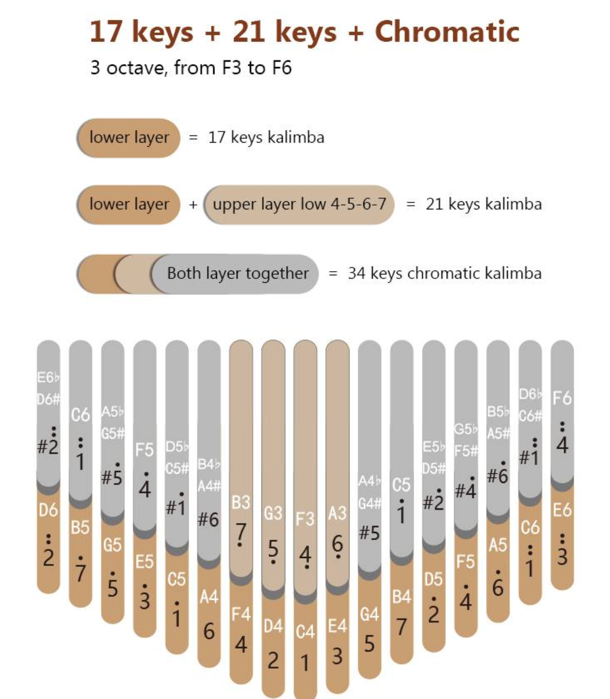 34 Keys Kalimba Thumb Piano C Tuned Finger Seeds Keyboard Music