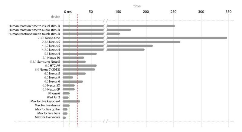 ทำไม Android ถึงเล่นเกมแล้วรู้สึกกาก (เพราะ audio latency)