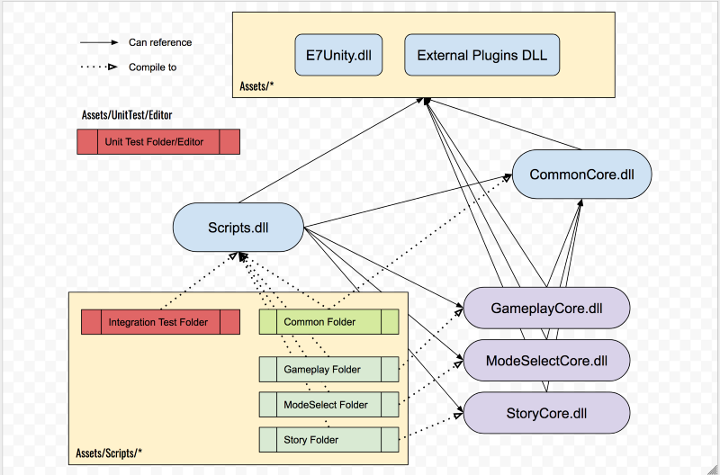 ตัวอย่างวางแผนจัดโฟลเดอร์เพื่อแยก assembly อัตโนมัติ